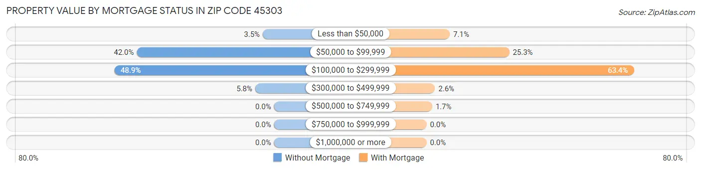 Property Value by Mortgage Status in Zip Code 45303