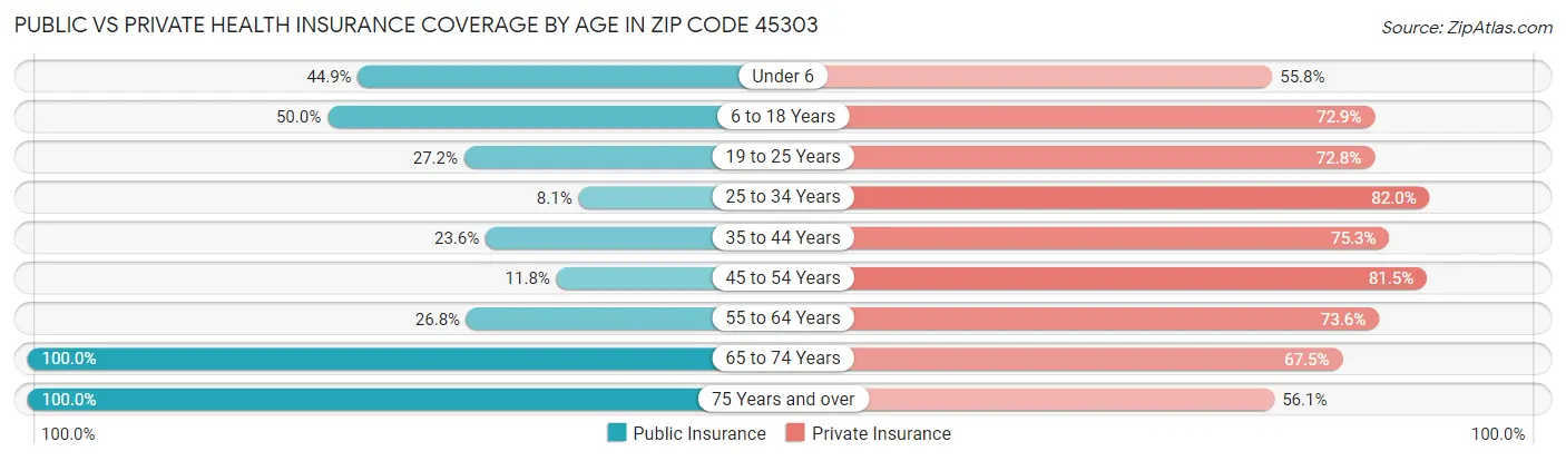 Public vs Private Health Insurance Coverage by Age in Zip Code 45303