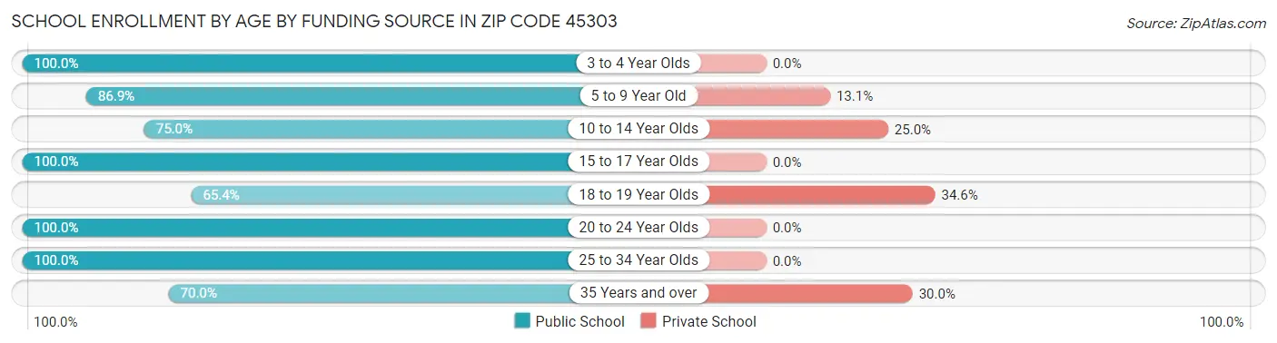 School Enrollment by Age by Funding Source in Zip Code 45303