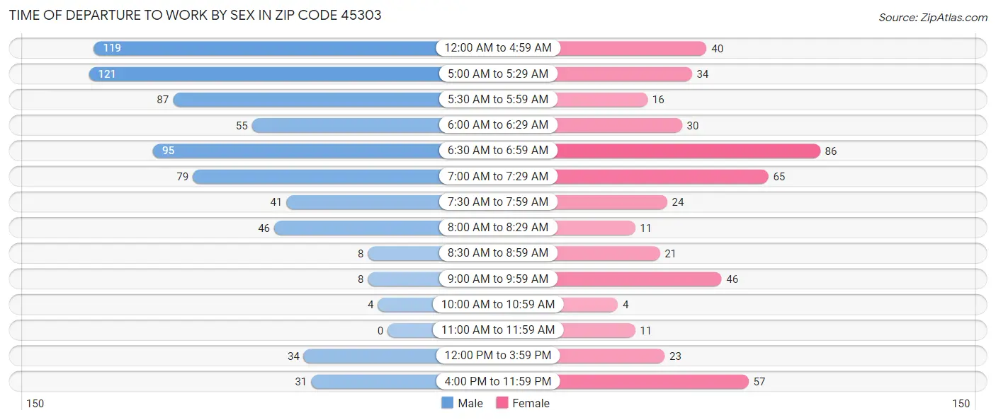 Time of Departure to Work by Sex in Zip Code 45303