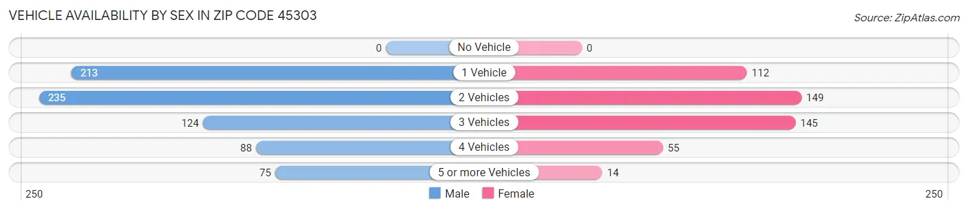 Vehicle Availability by Sex in Zip Code 45303