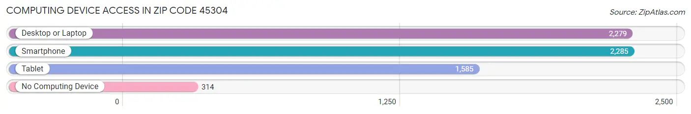 Computing Device Access in Zip Code 45304