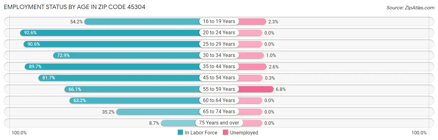 Employment Status by Age in Zip Code 45304