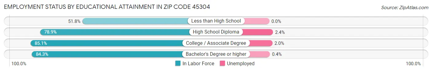 Employment Status by Educational Attainment in Zip Code 45304