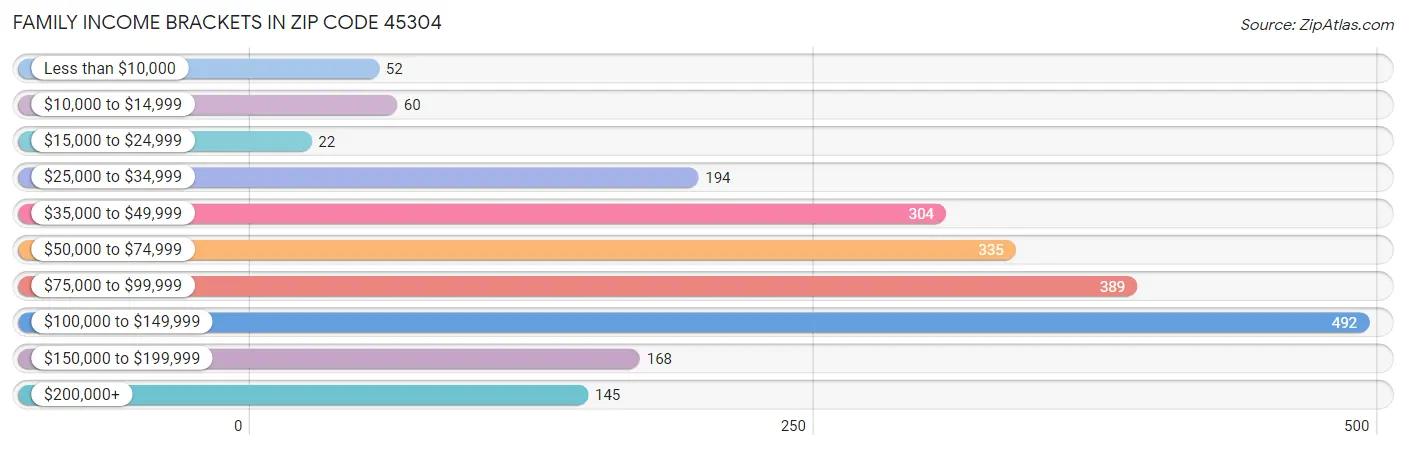 Family Income Brackets in Zip Code 45304