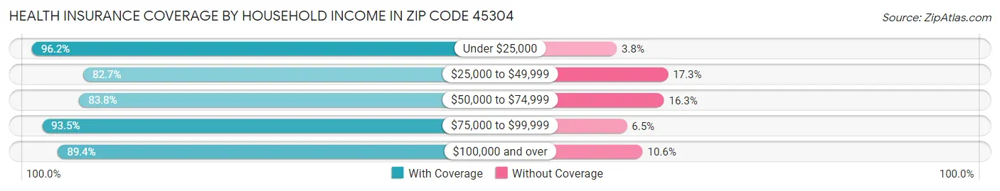 Health Insurance Coverage by Household Income in Zip Code 45304