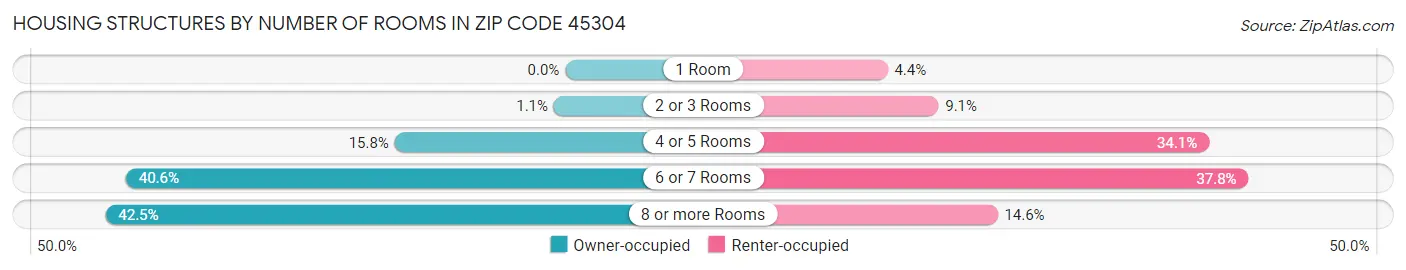 Housing Structures by Number of Rooms in Zip Code 45304