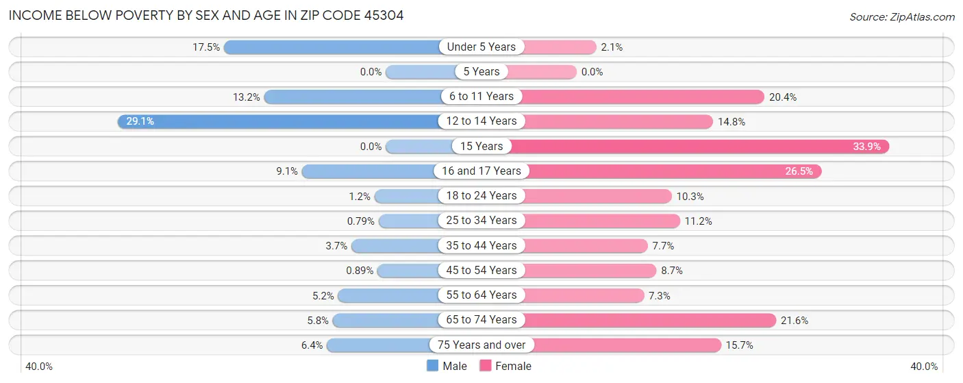 Income Below Poverty by Sex and Age in Zip Code 45304