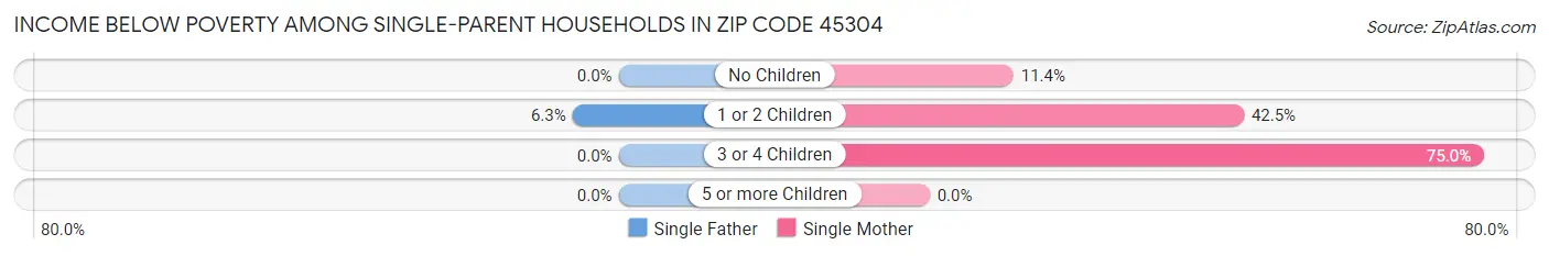 Income Below Poverty Among Single-Parent Households in Zip Code 45304