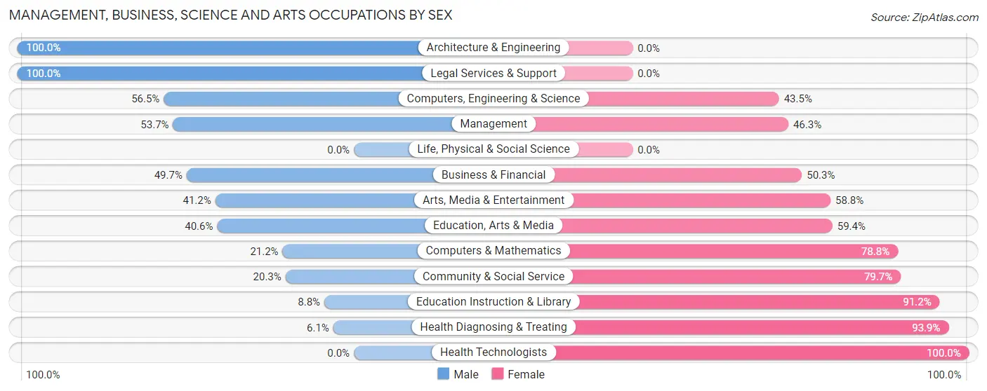 Management, Business, Science and Arts Occupations by Sex in Zip Code 45304