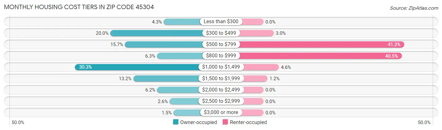 Monthly Housing Cost Tiers in Zip Code 45304