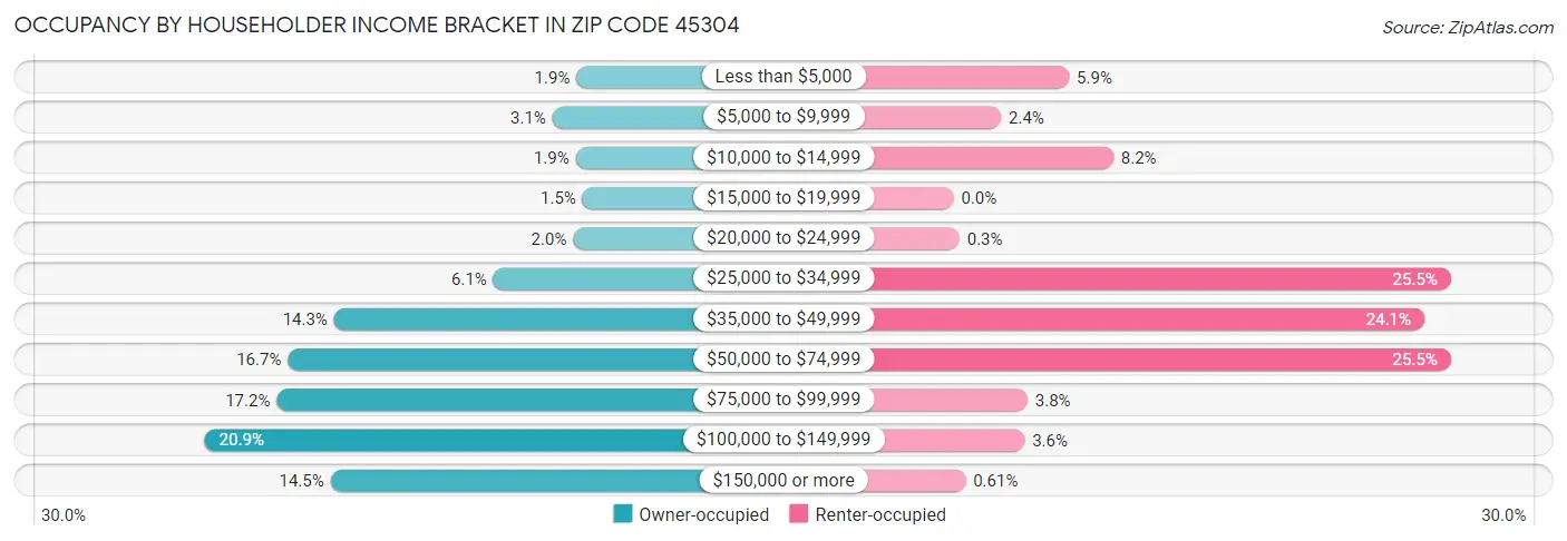 Occupancy by Householder Income Bracket in Zip Code 45304