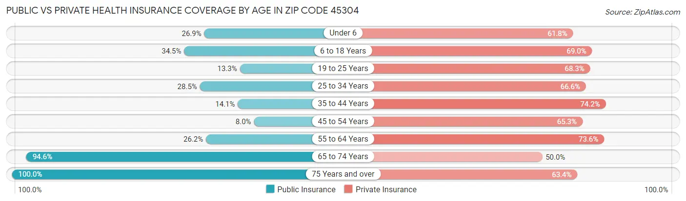 Public vs Private Health Insurance Coverage by Age in Zip Code 45304