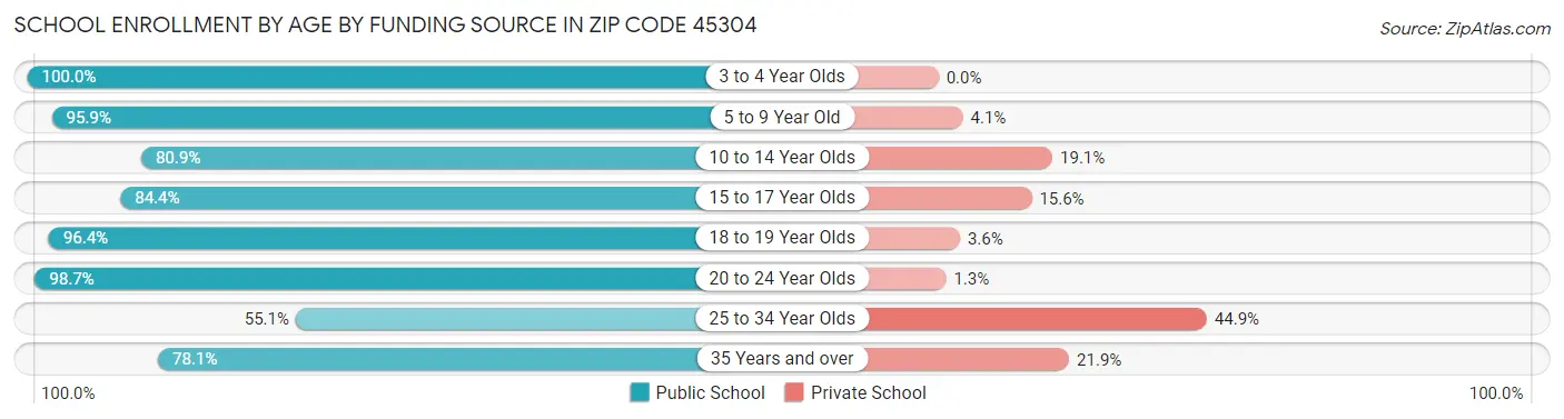 School Enrollment by Age by Funding Source in Zip Code 45304