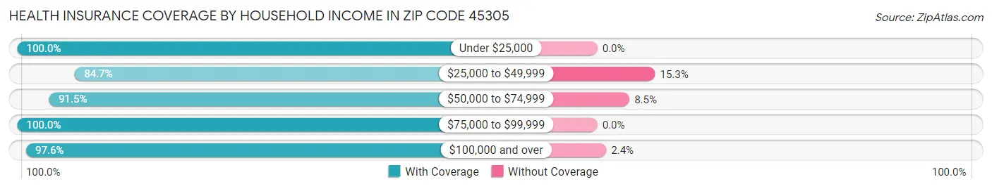 Health Insurance Coverage by Household Income in Zip Code 45305