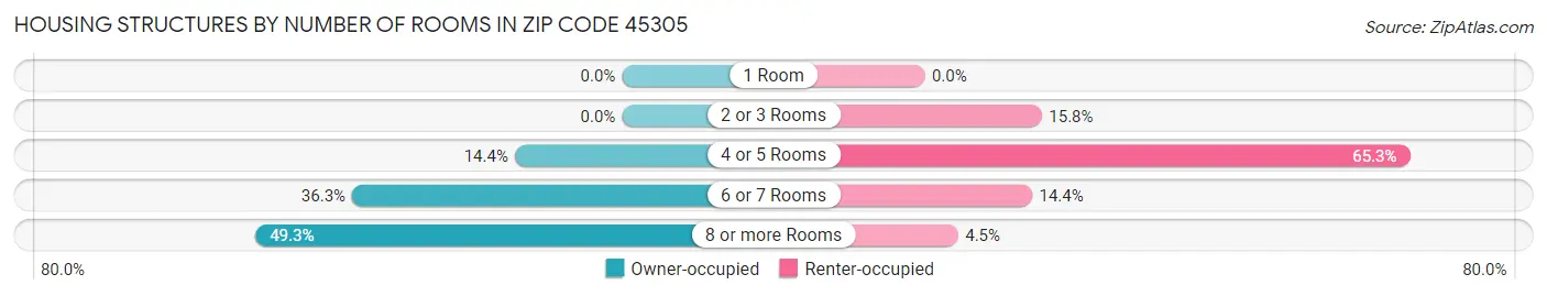 Housing Structures by Number of Rooms in Zip Code 45305