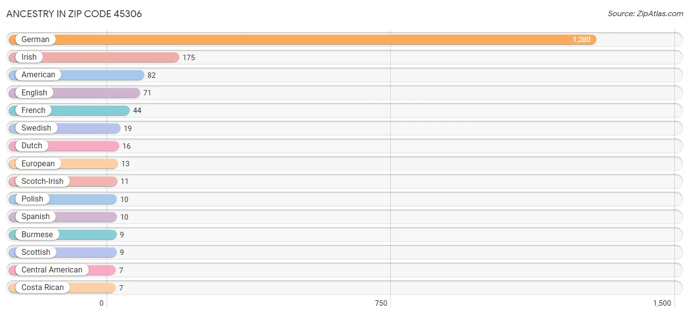 Ancestry in Zip Code 45306