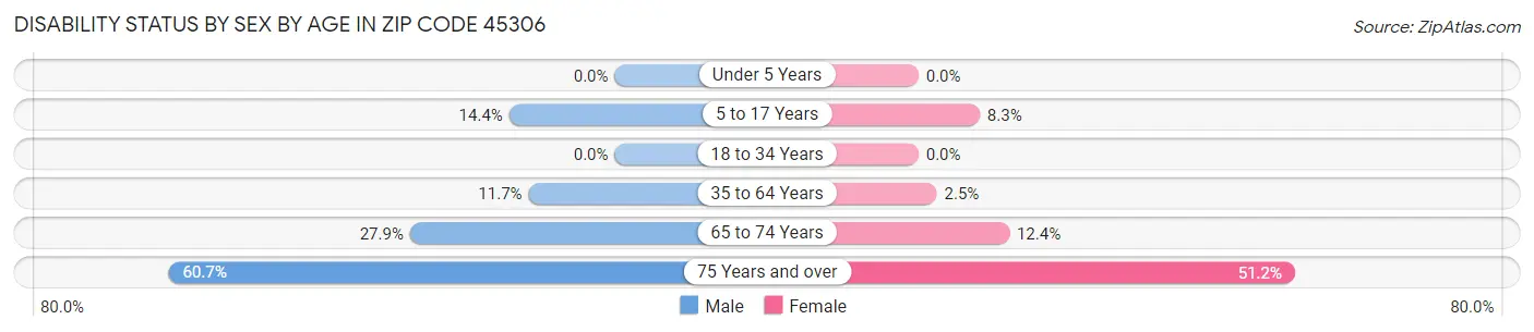 Disability Status by Sex by Age in Zip Code 45306