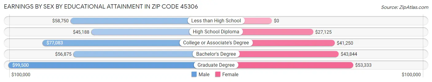 Earnings by Sex by Educational Attainment in Zip Code 45306