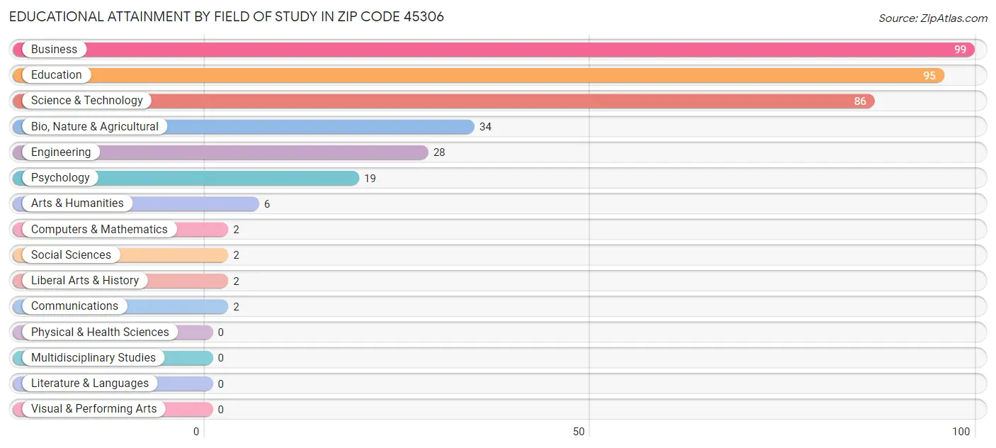Educational Attainment by Field of Study in Zip Code 45306