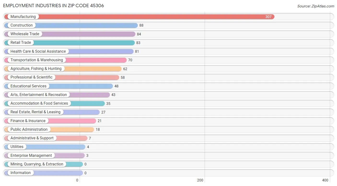 Employment Industries in Zip Code 45306