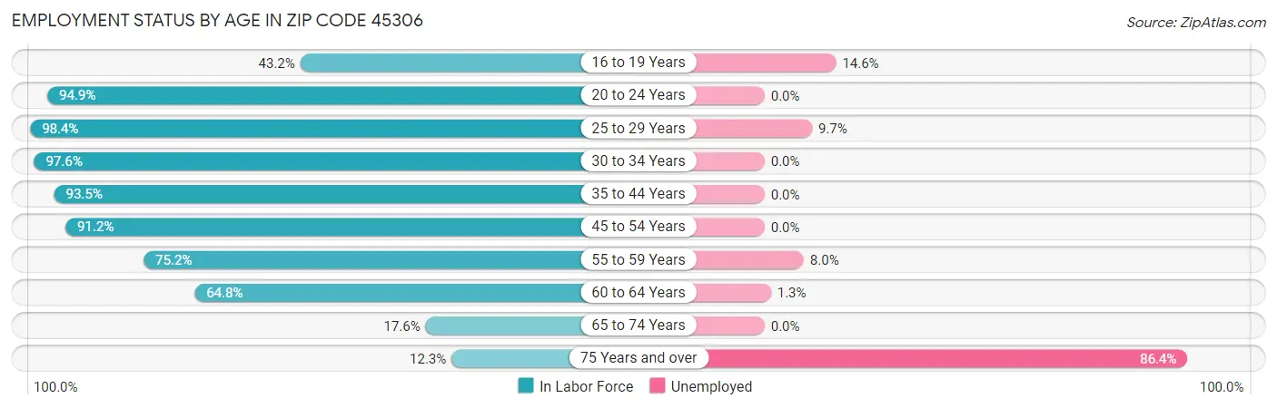 Employment Status by Age in Zip Code 45306