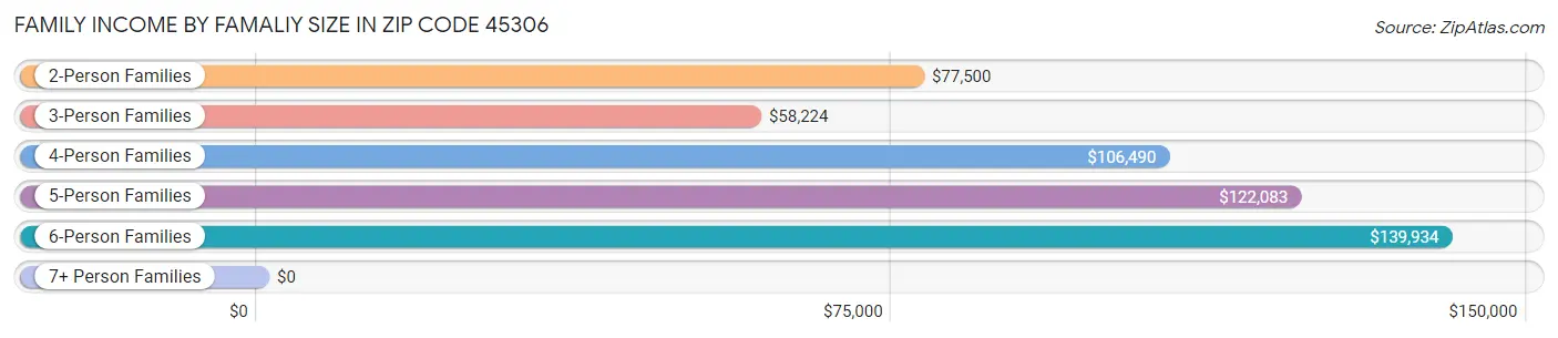 Family Income by Famaliy Size in Zip Code 45306