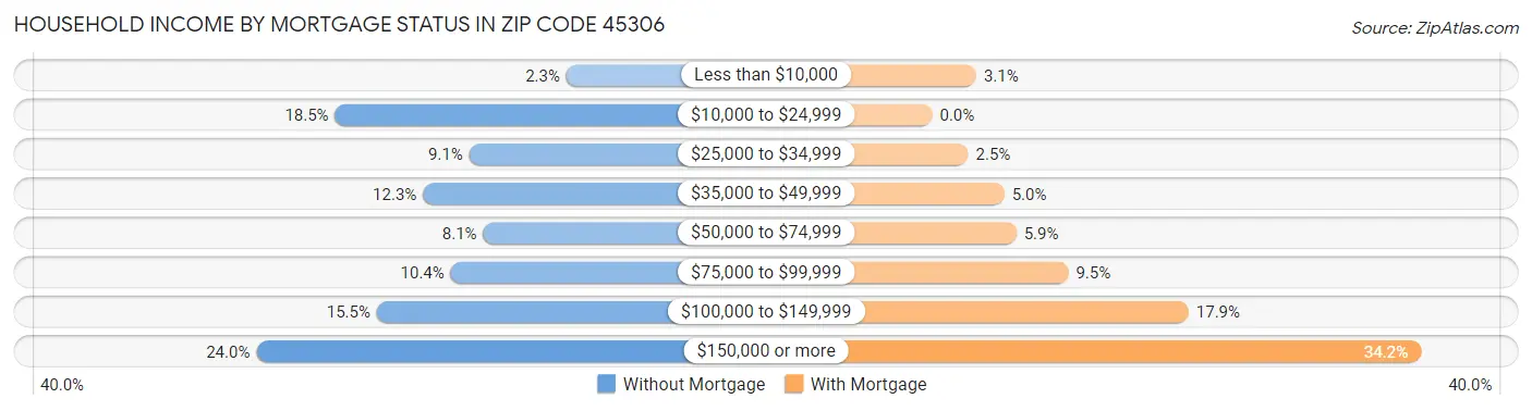Household Income by Mortgage Status in Zip Code 45306