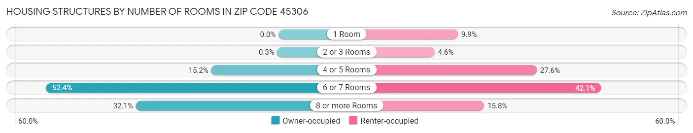 Housing Structures by Number of Rooms in Zip Code 45306