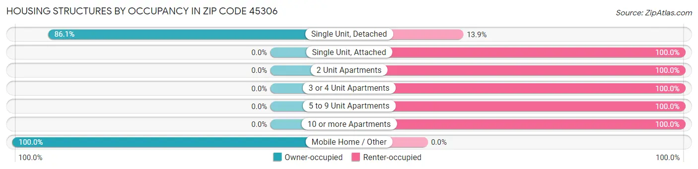 Housing Structures by Occupancy in Zip Code 45306