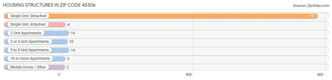 Housing Structures in Zip Code 45306