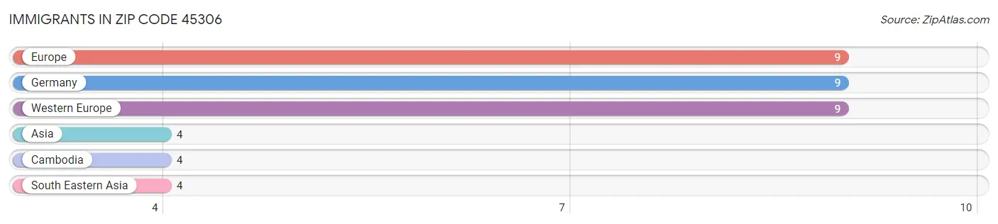 Immigrants in Zip Code 45306