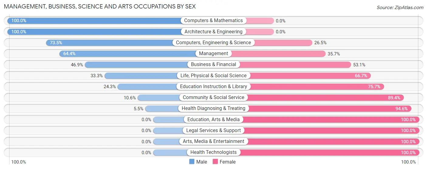 Management, Business, Science and Arts Occupations by Sex in Zip Code 45306
