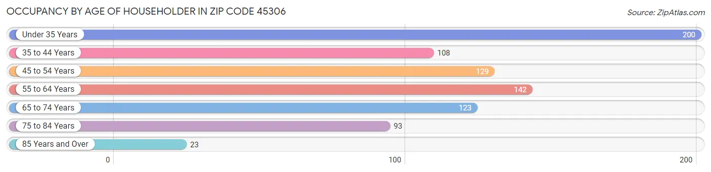 Occupancy by Age of Householder in Zip Code 45306