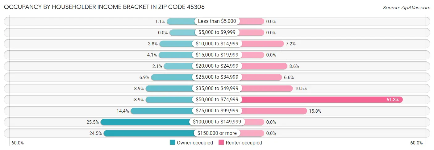 Occupancy by Householder Income Bracket in Zip Code 45306