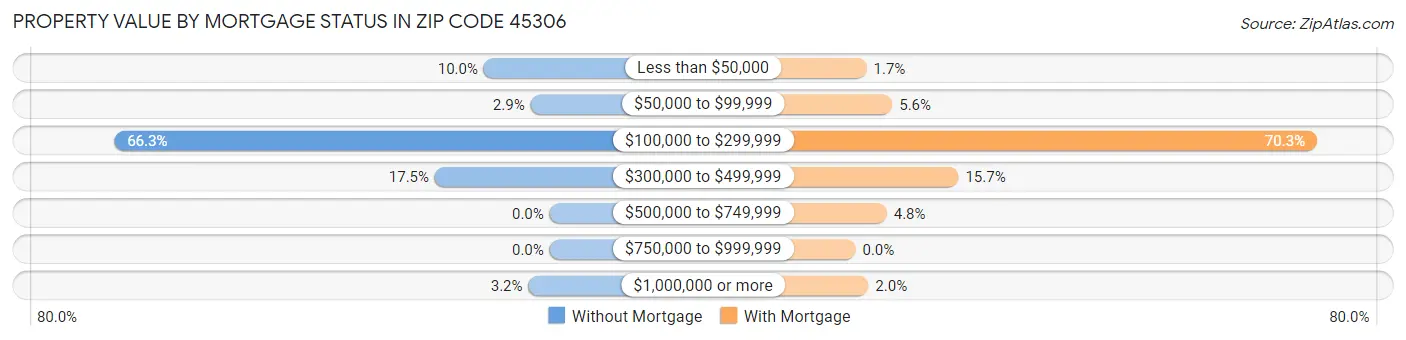 Property Value by Mortgage Status in Zip Code 45306