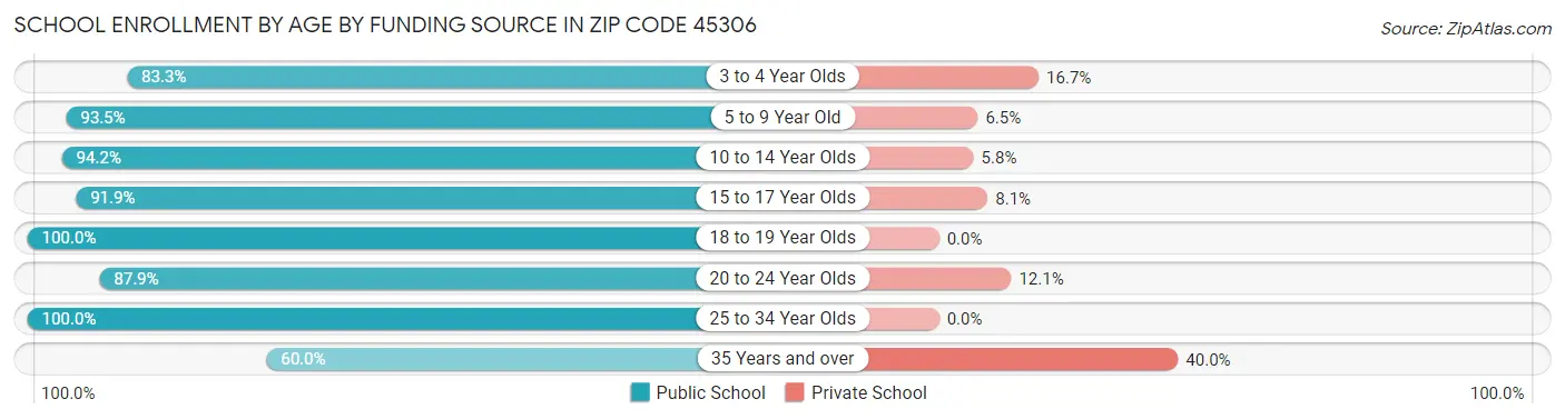 School Enrollment by Age by Funding Source in Zip Code 45306