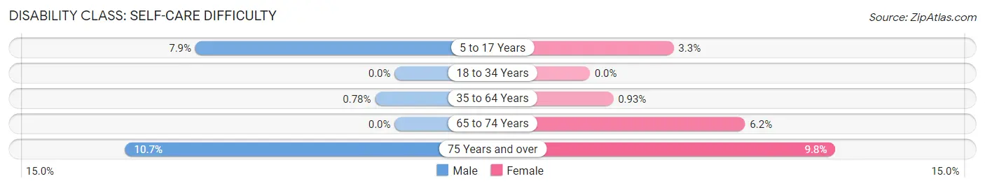 Disability in Zip Code 45306: <span>Self-Care Difficulty</span>