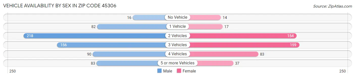 Vehicle Availability by Sex in Zip Code 45306