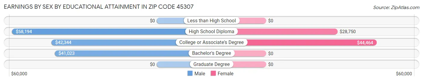Earnings by Sex by Educational Attainment in Zip Code 45307