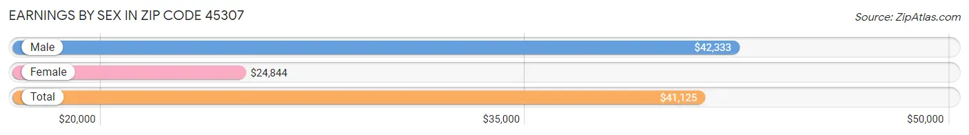 Earnings by Sex in Zip Code 45307