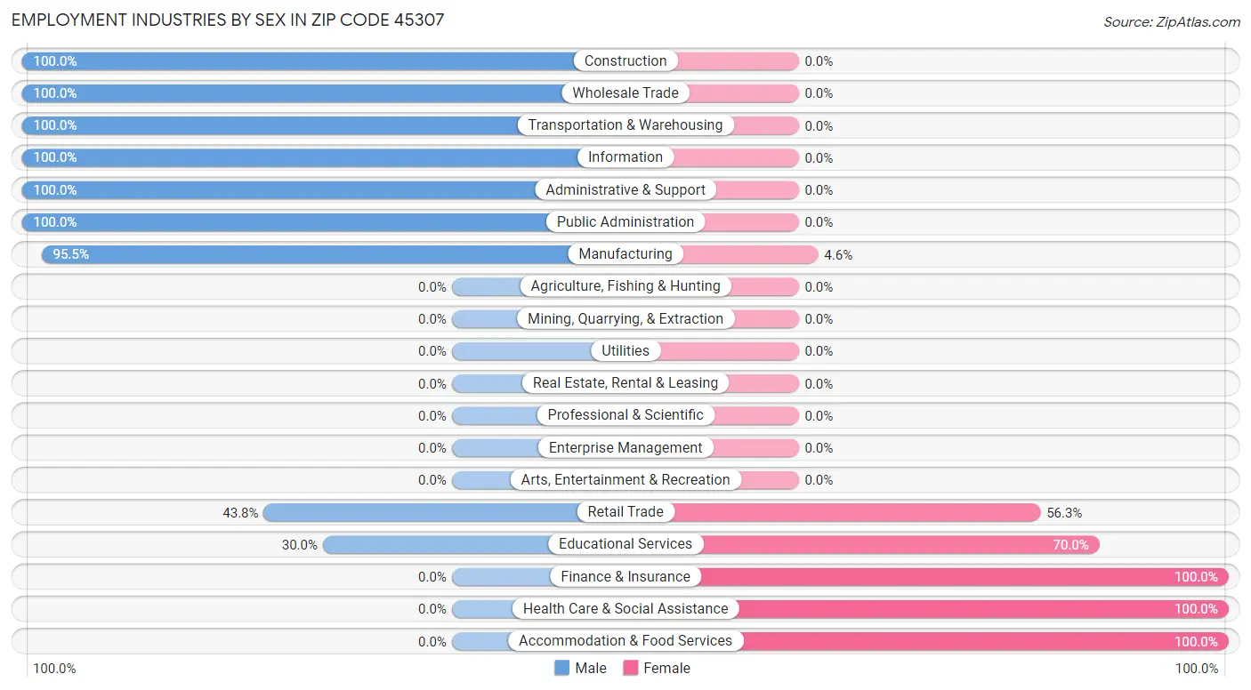 Employment Industries by Sex in Zip Code 45307