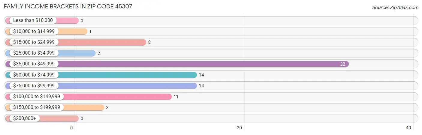 Family Income Brackets in Zip Code 45307