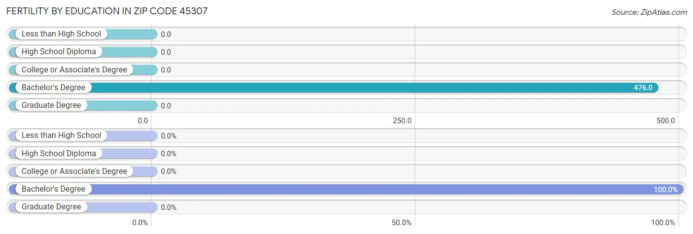 Female Fertility by Education Attainment in Zip Code 45307