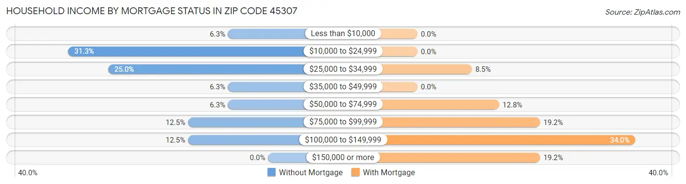 Household Income by Mortgage Status in Zip Code 45307