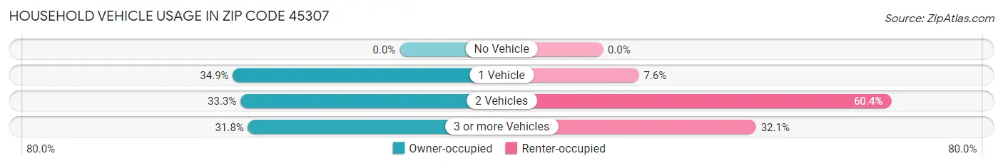 Household Vehicle Usage in Zip Code 45307