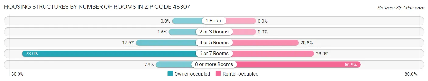 Housing Structures by Number of Rooms in Zip Code 45307