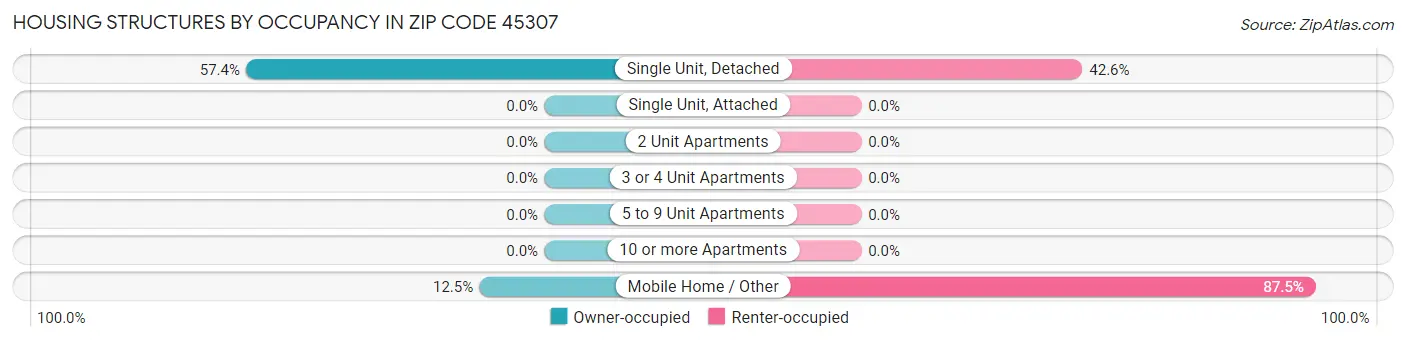 Housing Structures by Occupancy in Zip Code 45307