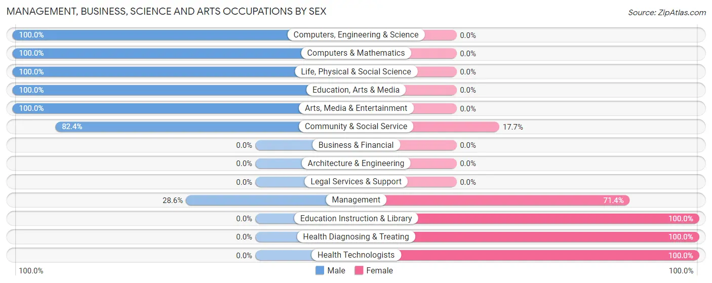 Management, Business, Science and Arts Occupations by Sex in Zip Code 45307