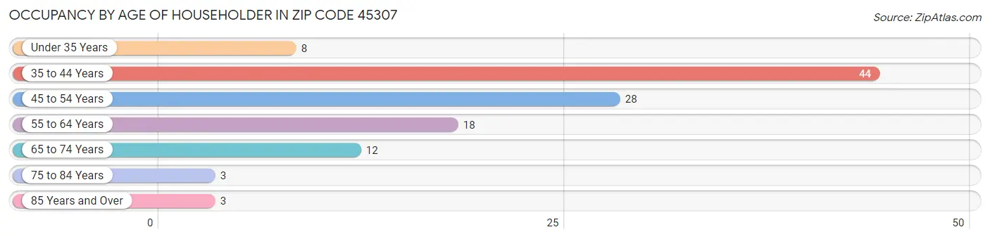 Occupancy by Age of Householder in Zip Code 45307